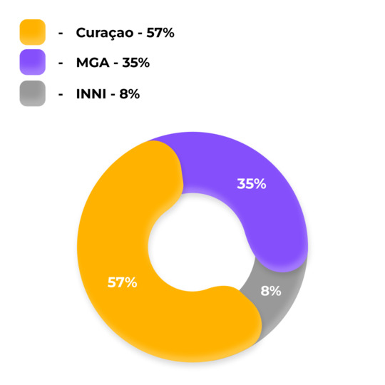 diagram z danymi dotyczącymi popularności licencji